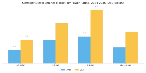 Germany Diesel Engines Market Segment Image 0