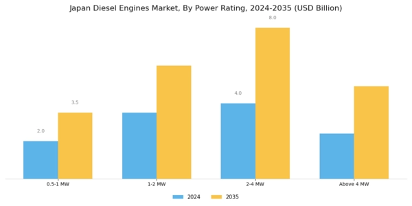 Japan Diesel Engines Market Segment Image 0