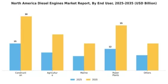 North America Diesel Engines Market Segment Image 0
