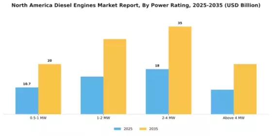 North America Diesel Engines Market Segment Image 1