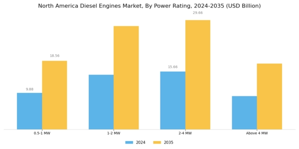North America Diesel Engines Market Segment Image 0