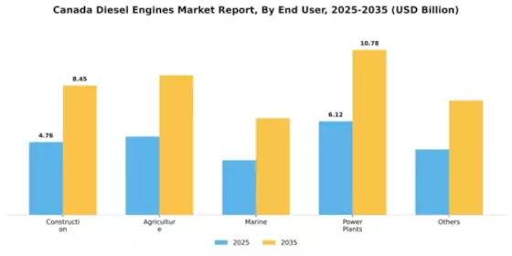 Canada Diesel Engines Market Segment Image 0