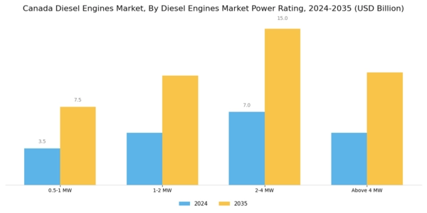Canada Diesel Engines Market Segment Image 0