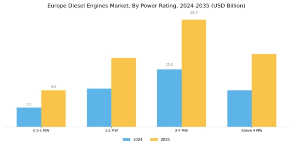 Europe Diesel Engines Market Segment Image 0