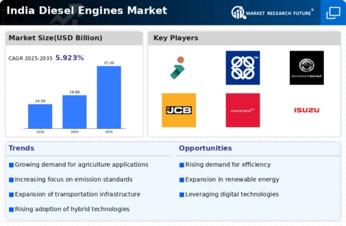 India Diesel Engines Market Infographic