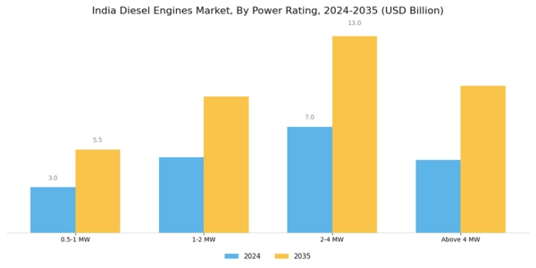 India Diesel Engines Market Segment Image 0