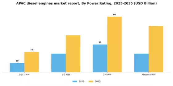APAC Diesel Engines Market Segment Image 1
