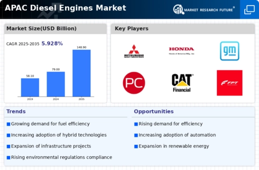 APAC Diesel Engines Market Infographic