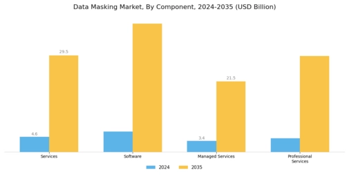 Data Masking Market Segment Image 0