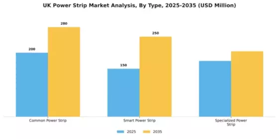 UK Power Strip Market Segment Image 2