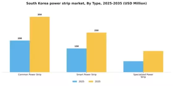 South Korea Power Strip Market Segment Image 2