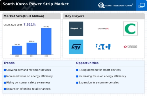 South Korea Power Strip Market Infographic