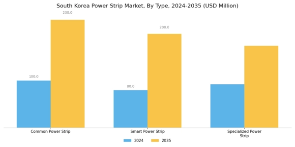 South Korea Power Strip Market Segment Image 0