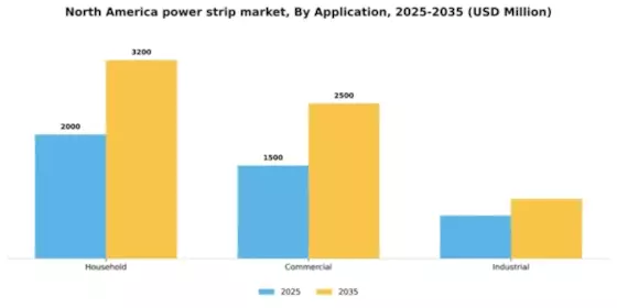 North America Power Strip Market Segment Image 0