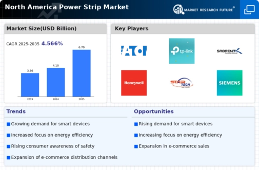 North America Power Strip Market Infographic