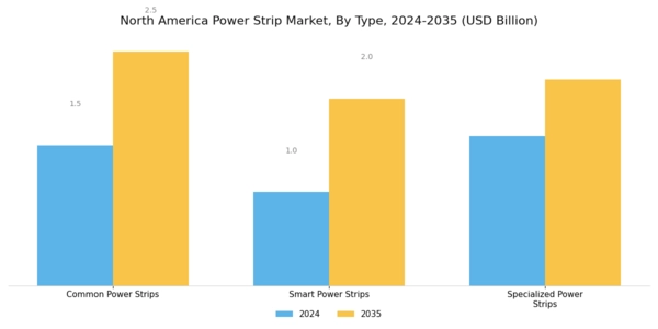 North America Power Strip Market Segment Image 0