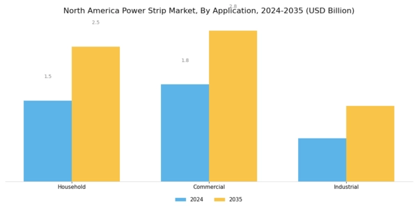 North America Power Strip Market Segment Image 2