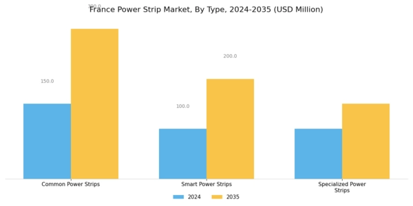 France Power Strip Market Segment Image 0