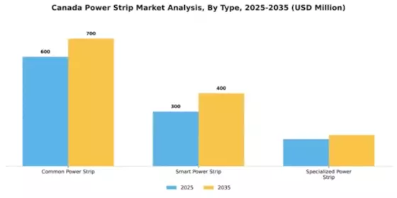 Canada Power Strip Market Segment Image 2