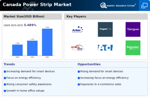 Canada Power Strip Market Infographic