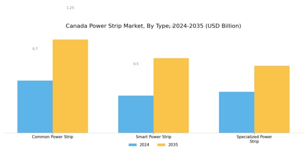 Canada Power Strip Market Segment Image 0