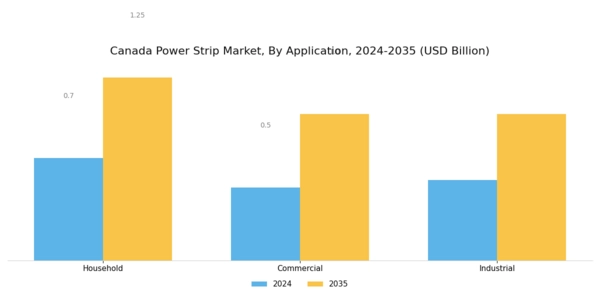 Canada Power Strip Market Segment Image 2