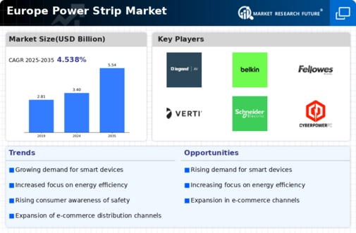 Europe Power Strip Market Infographic