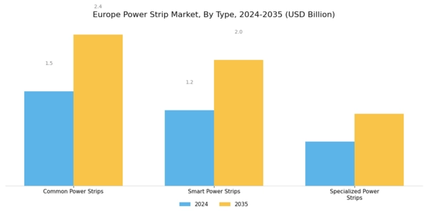 Europe Power Strip Market Segment Image 0