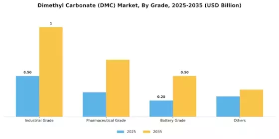 Dimethyl Carbonate Market Segment Image 0