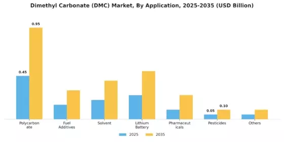 Dimethyl Carbonate Market Segment Image 1