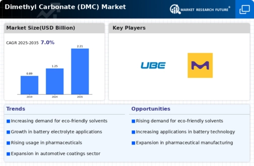 Dimethyl Carbonate Market Infographic