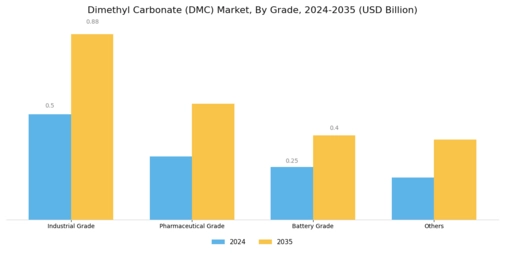 Dimethyl Carbonate Market Segment Image 0
