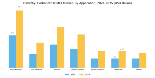 Dimethyl Carbonate Market Segment Image 1