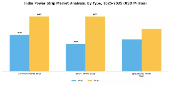 India Power Strip Market Segment Image 2