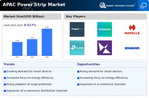 APAC Power Strip Market Infographic