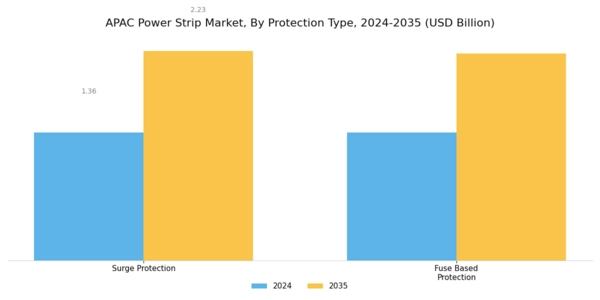 APAC Power Strip Market Segment Image 1