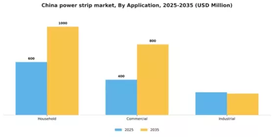 China Power Strip Market Segment Image 0