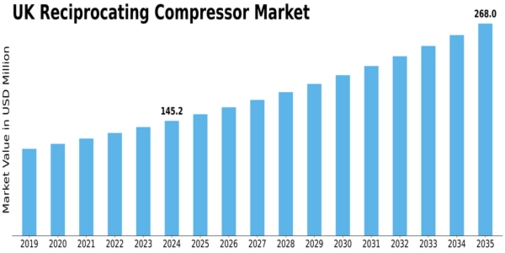 UK Reciprocating Compressor Market Size