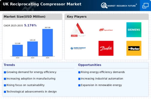 UK Reciprocating Compressor Market Infographic