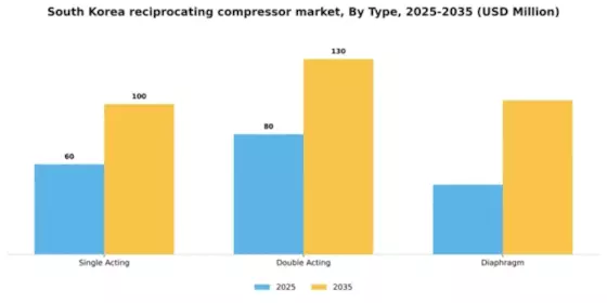South Korea Reciprocating Compressor Market Segment Image 3