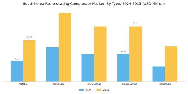 South Korea Reciprocating Compressor Market Segment Image 0