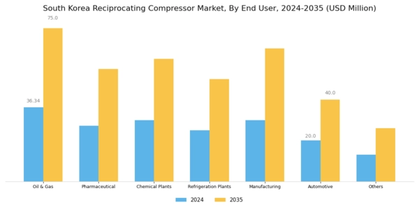 South Korea Reciprocating Compressor Market Segment Image 3