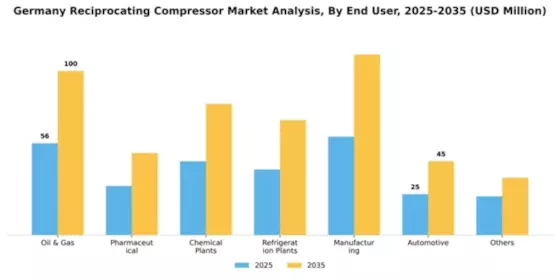 Germany Reciprocating Compressor Market Segment Image 0