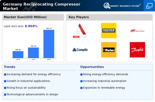 Germany Reciprocating Compressor Market Infographic
