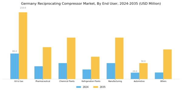 Germany Reciprocating Compressor Market Segment Image 3