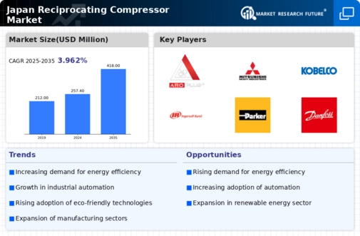 Japan Reciprocating Compressor Market Infographic