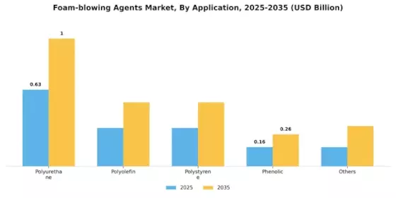 Foam blowing agents Market Segment Image 0