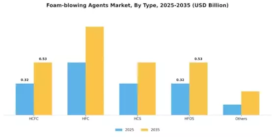 Foam blowing agents Market Segment Image 1