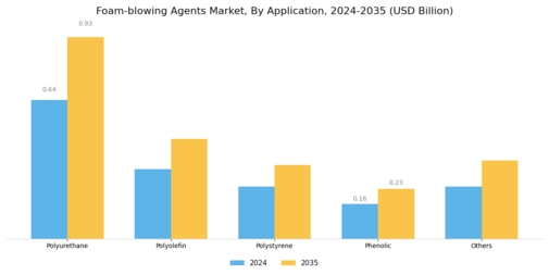 Foam blowing agents Market Segment Image 1