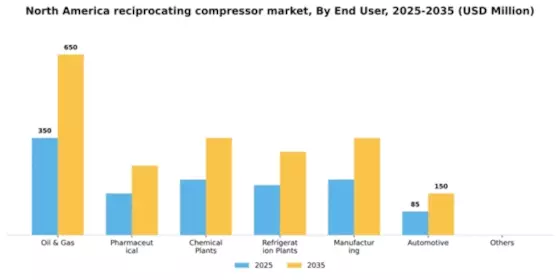 North America Reciprocating Compressor Market Segment Image 0